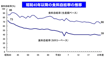 食料自給率の推移